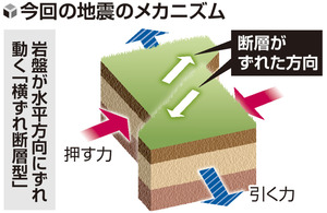 熊本で震度７、１０年前の「割れ残り」断層がずれて発生か…専門家「前震の後に本震が来る可能性に注意」