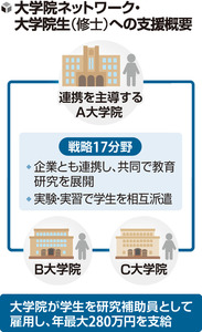 理系修士課程の学生に年280万円支援、「戦略17分野」1万1000人規模・来年度から7年間…文科省