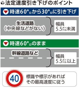 きょうから生活道路「時速30キロ」制限、車と歩行者などの事故後絶たず…周知に課題も