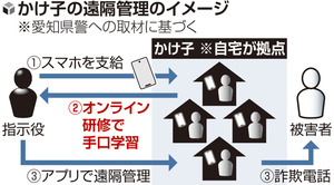 特殊詐欺の「かけ子」、オンライン研修で手口学び自宅から詐欺電話…摘発逃れで拠点置かず「テレワーク型」に