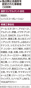 マンション修繕談合、定期的に業者選定会議・決まった業者は「チャンピオン」…工事費１億円超高くなったケースも