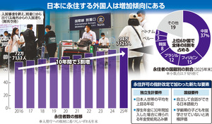 外国人の永住許可、きょうから厳格化…「日本人世帯の平均収入を上回る水準の額」要件に