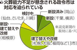 火葬場の受け入れ、政令市４割超で逼迫の恐れ…団塊世代高齢化の「多死社会」本格到来へ