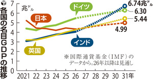 日本のＧＤＰ、来年はインドと英国に抜かれ「世界６位」の見込み…ＩＭＦ「世界経済見通し」で明らかに
