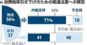 高市首相が掲げる「責任ある積極財政」を「評価する」５９％、「評価しない」２９％を大きく上回る…読売世論調査