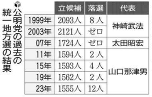 公明、独力での党勢拡大に注力…統一選見据え岡本代表が地方行脚「全員当選目指す」